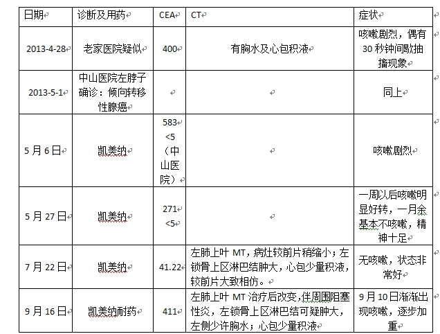 凯美纳5个月耐药