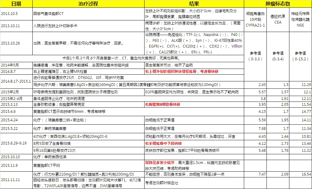 治疗过程记录